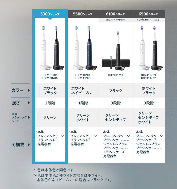 比較表 5300シリーズ 5500シリーズ 6100シリーズ 6500シリーズ