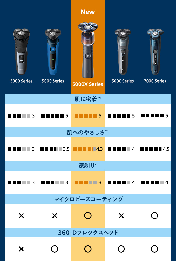 フィリップス シェーバー 5000X シリーズ オレンジ／アドリアブルー