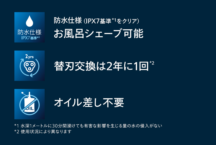 防水仕様（IPX7基準*1をクリア） お風呂シェーブ可能 替刃交換は2年に1回*2 オイル差し不要