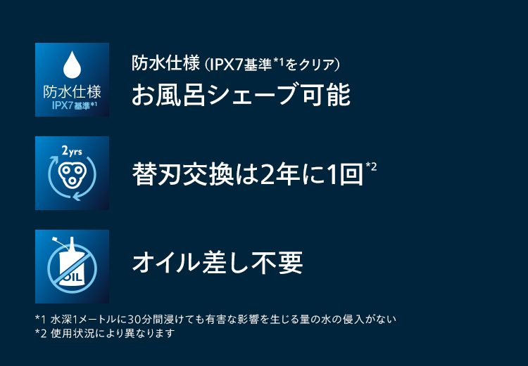 防水仕様（IPX7基準*1をクリア） お風呂シェーブ可能 替刃交換は2年に1回*2 オイル差し不要