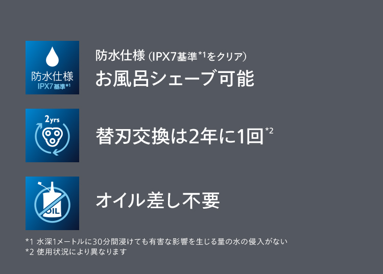 防水仕様（IPX7基準*1をクリア） お風呂シェーブ可能 替刃交換は2年に1回*2 オイル差し不要