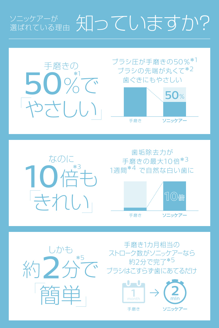 ソニッケアーが選ばれている理由 知っていますか？