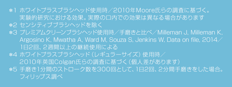 *1 ホワイトプラスブラシヘッド使用時／2010年Moore氏らの調査に基づく。実験的研究における効果。実際の口内での効果は異なる場合があります *2 センシティブブラシヘッドを除く *3 プレミアムクリーンブラシヘッド使用時／手磨きと比べ／Milleman J, Milleman K, Argosino K, Mwatha A, Ward M, Souza S, Jenkins W, Data on file, 2014／1日2回、2週間以上の継続使用による *4 ホワイトプラスブラシヘッド（レギュラーサイズ）使用時／2010年英国Colgan氏らの調査に基づく（個人差があります） *5 手磨き1分間のストローク数を300回として、1日2回、2分間手磨きをした場合。フィリップス調べ