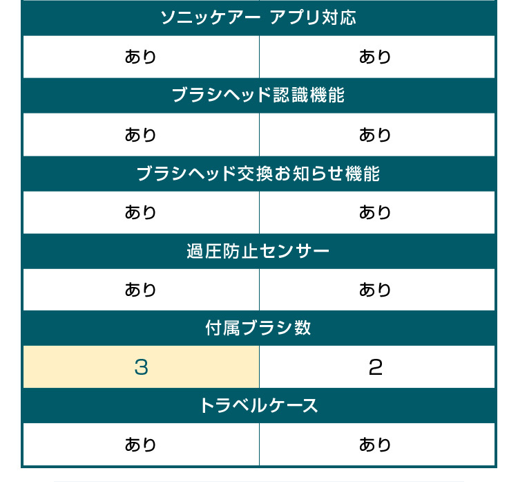 ソニッケアー アプリ対応 ブラシヘッド認識機能 ブラシヘッド交換お知らせ機能 過圧防止センサー 付属ブラシ数 トラベルケース