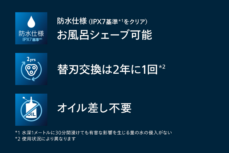 防水仕様（IPX7基準*1をクリア） お風呂シェーブ可能 替刃交換は2年に1回*2 オイル差し不要 *1 水深1メートルに30分浸けても有害な影響を生じる量の水の侵入がない *2 使用状況により異なります