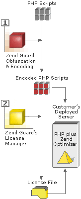 PHP Store - Zend Guard 7 日本語版（Zend PHP Products）｜Yahoo