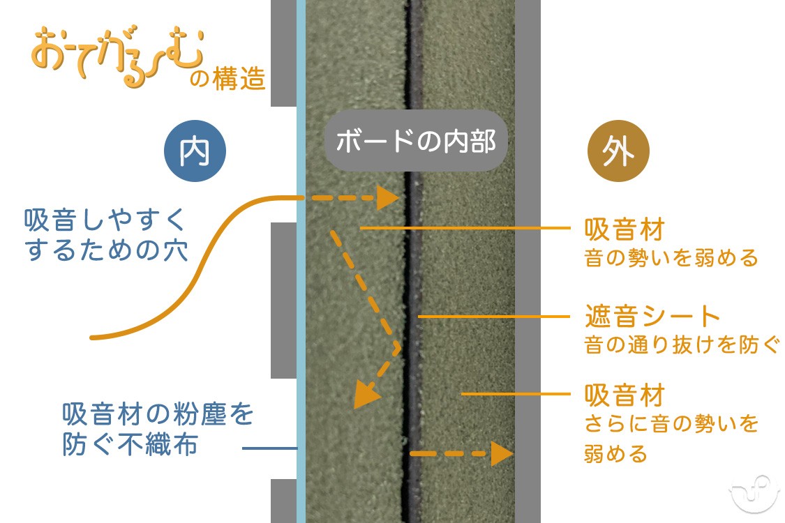 構造
