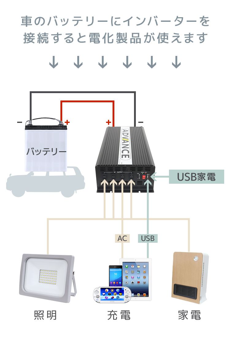 インバーター 非常用電源 12V 100V ポータブル電源 定格 2000W