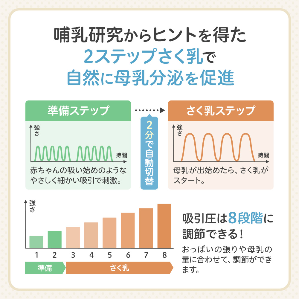 哺乳研究からヒントを得た2ステップ搾乳で自然に母乳分泌を促進