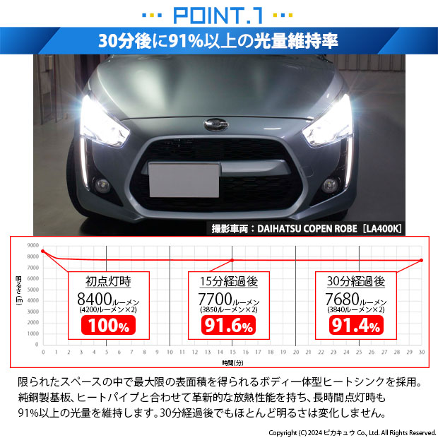 ピカキュウ ダイハツ コペン (LA400K) 対応 バルブ LED MONSTER L8400