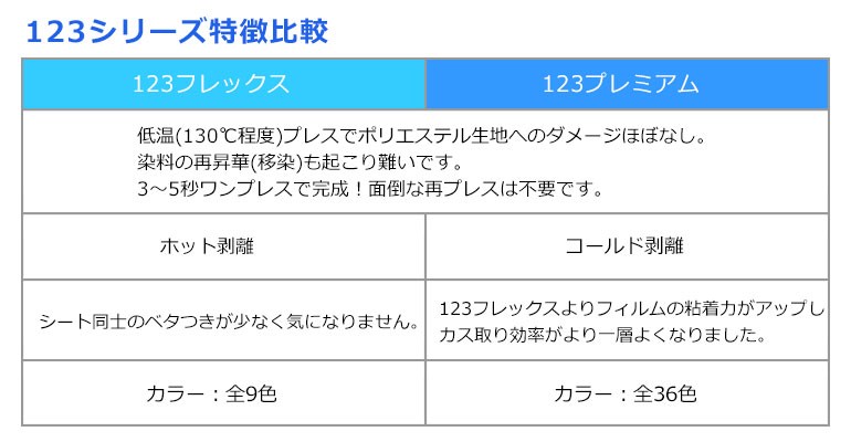 123シリーズ特徴比較