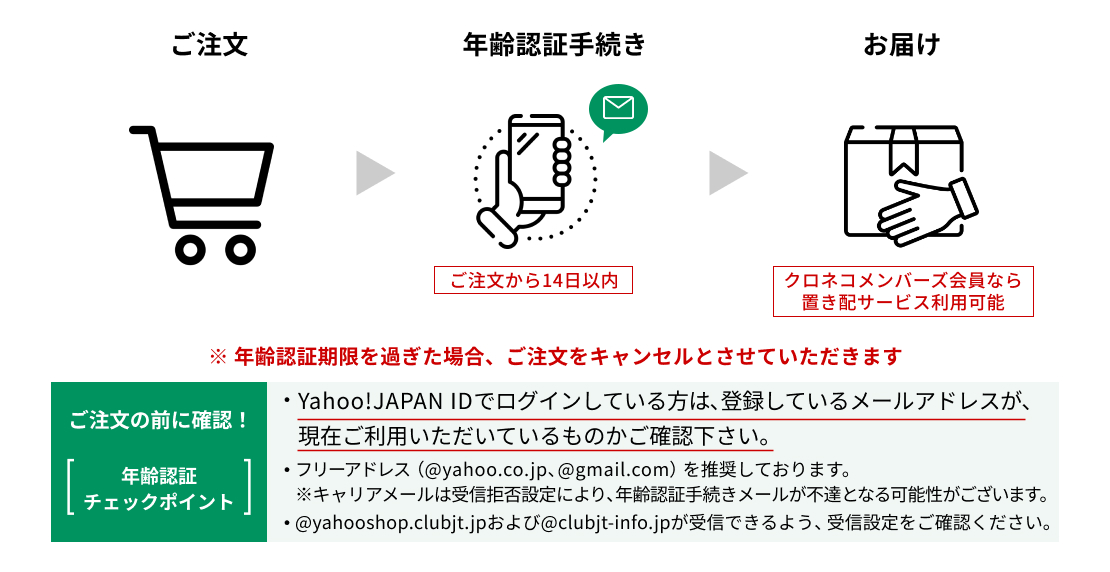デバイス商品お届けまでの流れ。ご注文後、年齢認証手続きが必要です。