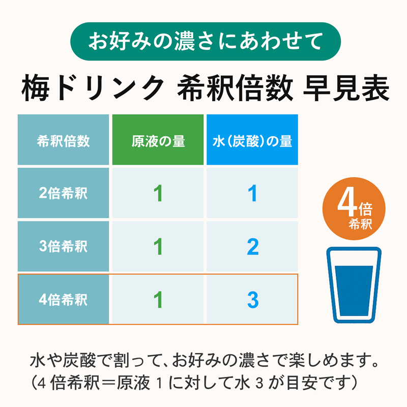 希釈表