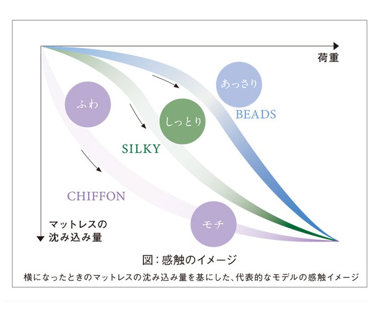 日本ベッド マットレス シルキーポケット silky pocketセミダブル 高級 高級ホテル 迎賓館 宮内 一流ホテル 正規品 敬老の日 ベッド セミダブルマットレス セ…｜plus-one-kagu｜18