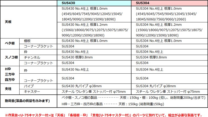 送料別途)(直送品)シンコー キャスター付ステンレス作業台(三方枠仕様