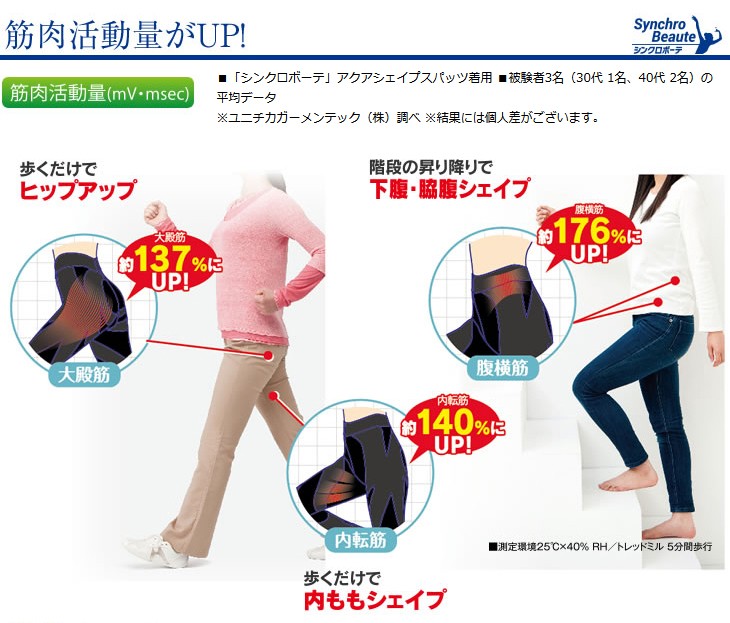 筋肉活動量がアップ