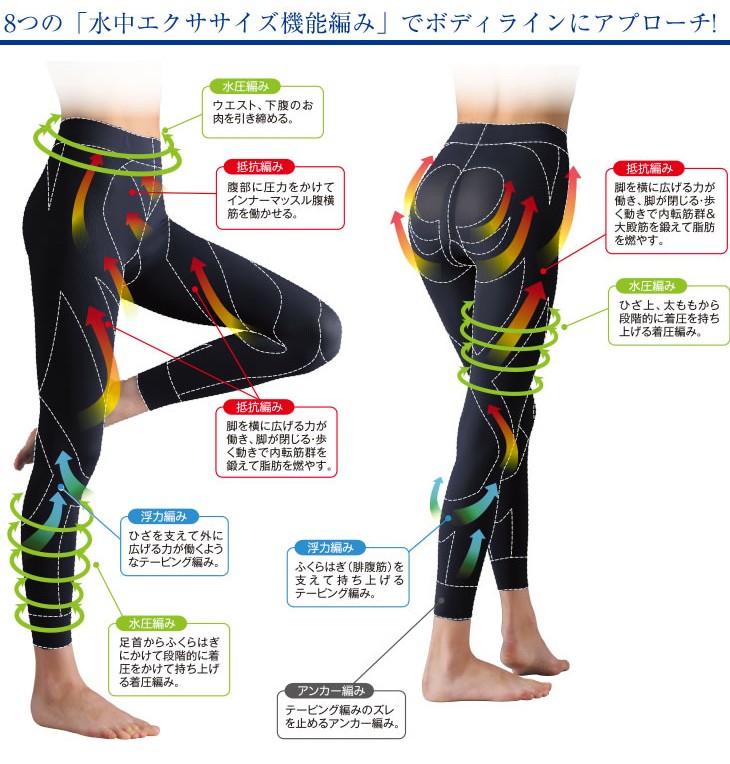8つの「水中エクササイズ機能編み」でボディラインにアプローチ