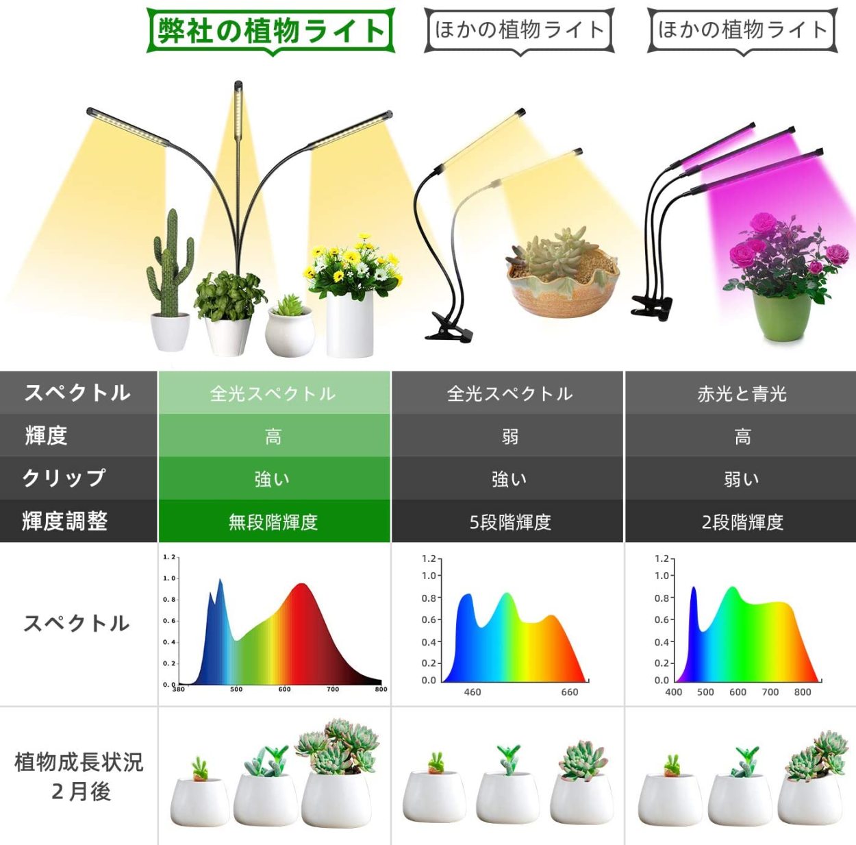 植物育成ライト 電源アダプター 5V3A :20220301-5V3A:PlusOneヤフーショップ - 通販 - Yahoo!ショッピング