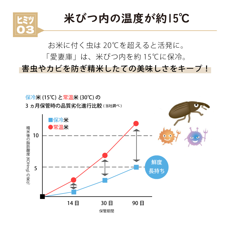 ＼1年保証付／ 国産 保冷米びつ 30kg 愛妻庫 KSX-31 保冷 米びつ 米櫃 こめびつ お米 スリム 日本産 日本製 おしゃれ シンプル 冷蔵  30キロ 静岡製機 DZ