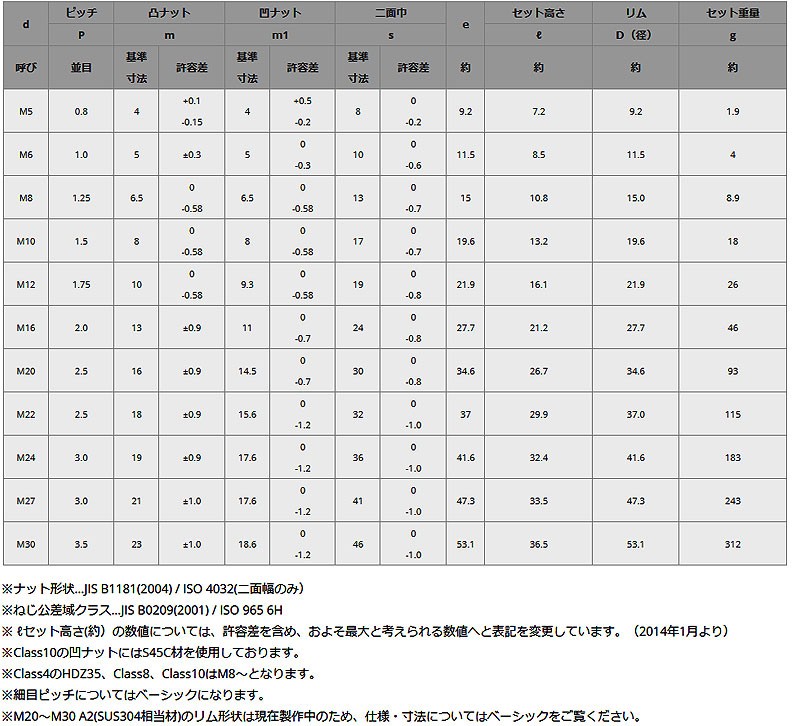 ハードロックナット 1000個入 HLN-R-0.8 スタンダード リム付 M5