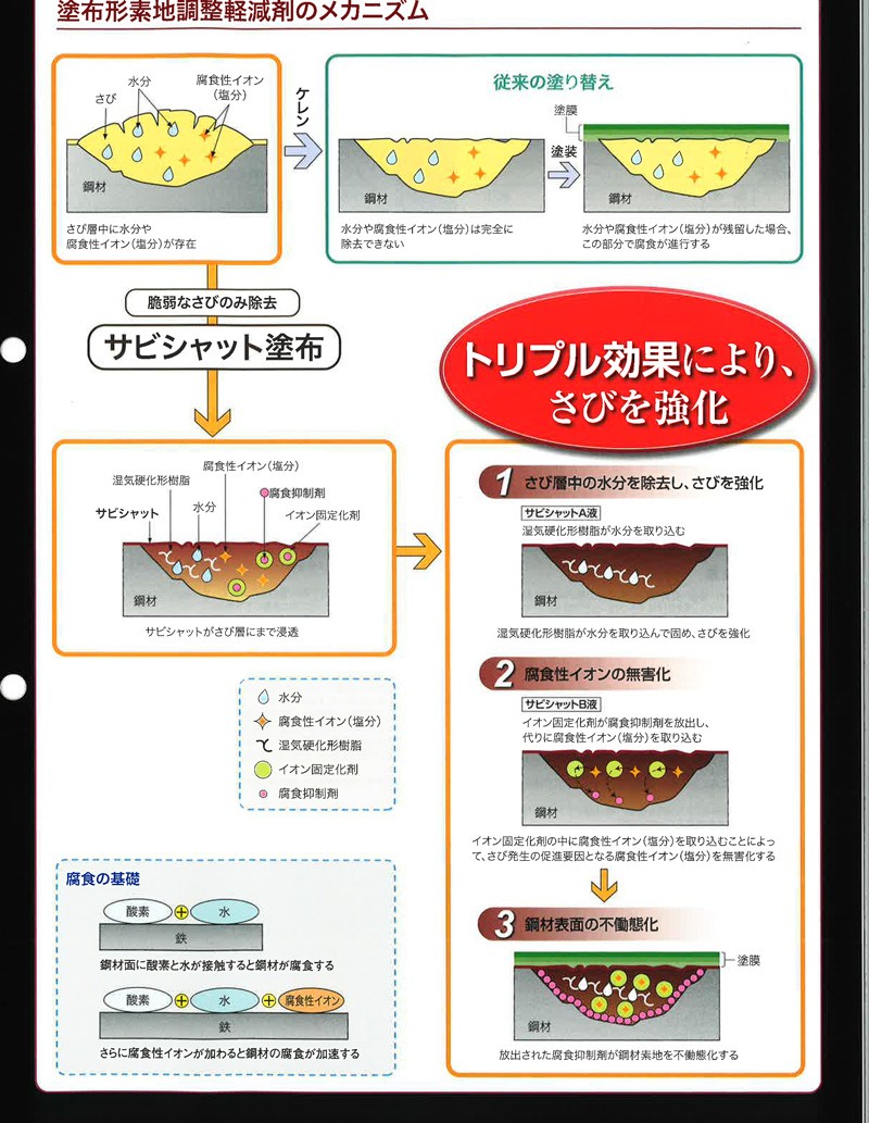 塗布型 素地調整 軽減剤 サビシャット 2.4kg 粉塵 騒音 軽減 刷毛で