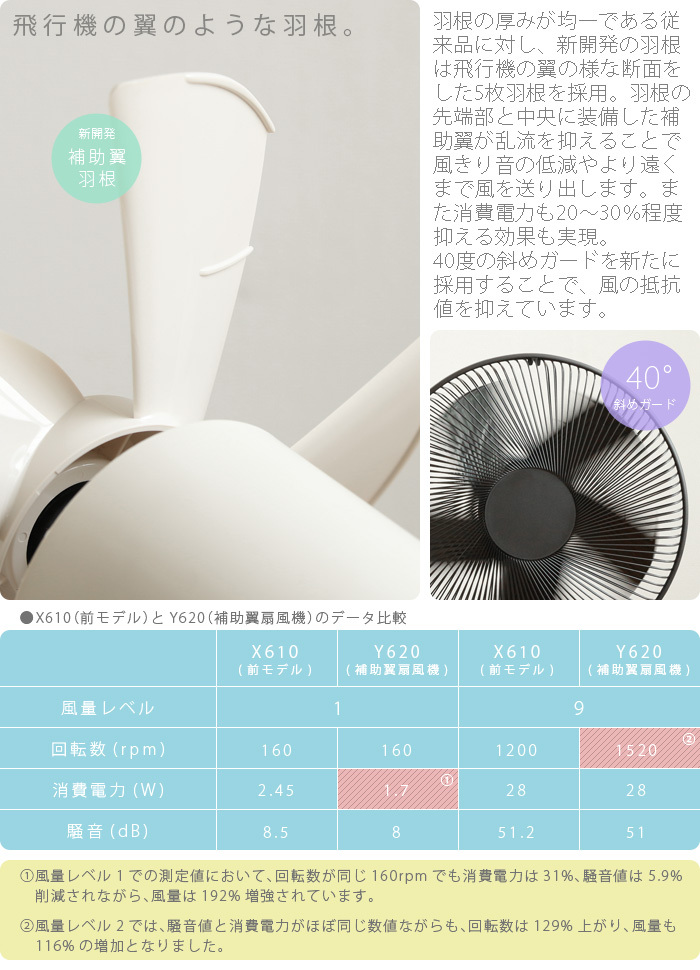 特典付き 扇風機 おしゃれ 静か ±0 補助翼扇風機 DCファン [ XQS