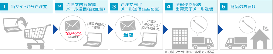 ご注文の流れ