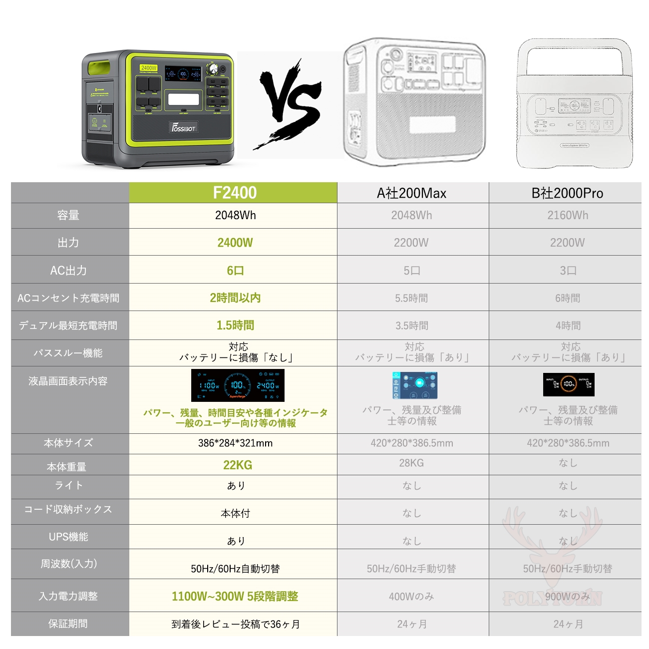 正規品 2023最新型 FOSSiBOT F2400 ポータブル電源 超大容量 640000mAh 2048Wh 2400W リン酸鉄 車中泊  キャンプ 防災 高出力 静音 正弦波 停電 台風 : zz091 : polytown - 通販 - Yahoo!ショッピング