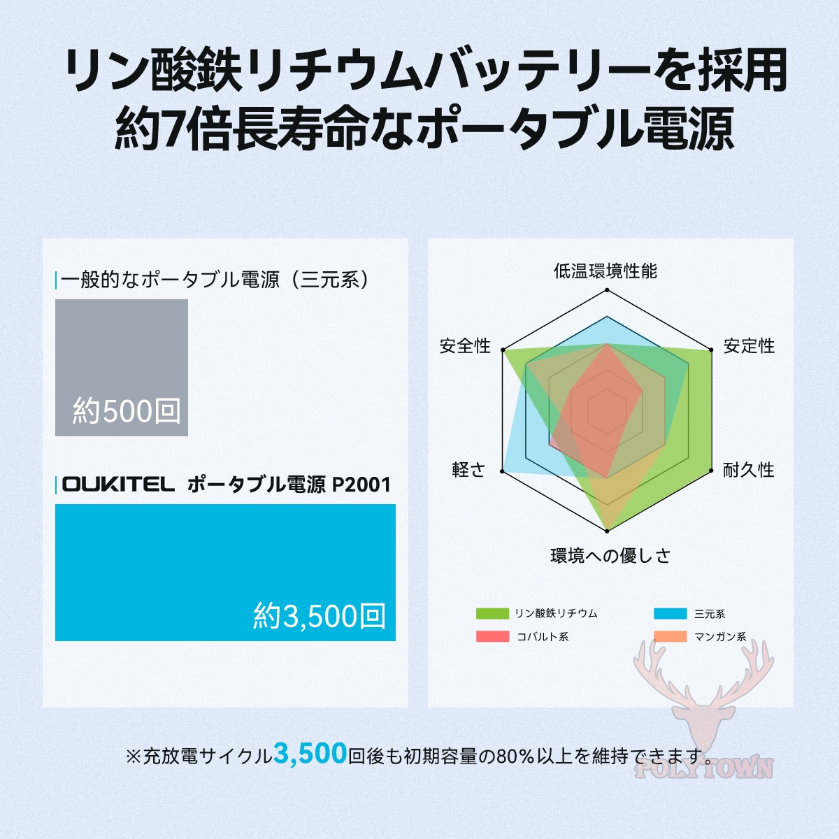 地震応援】OUKITEL ポータブル電源 P2001 2000Wh出力最大4000W 大容量 発電機 リン酸鉄 AC/DC/USB出力  ソーラーパネル急速充電 災害用電 家庭用蓄電池 車中泊 : zz194 : polytown - 通販 - Yahoo!ショッピング