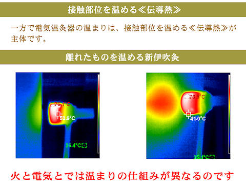 接触部位を温める伝導熱　離れたものを温める　新伊吹灸と輻射熱　対流熱