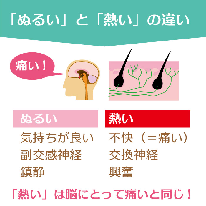 ぬるいと熱いの違い。脳にとって熱いと痛いは同じ刺激なのです。