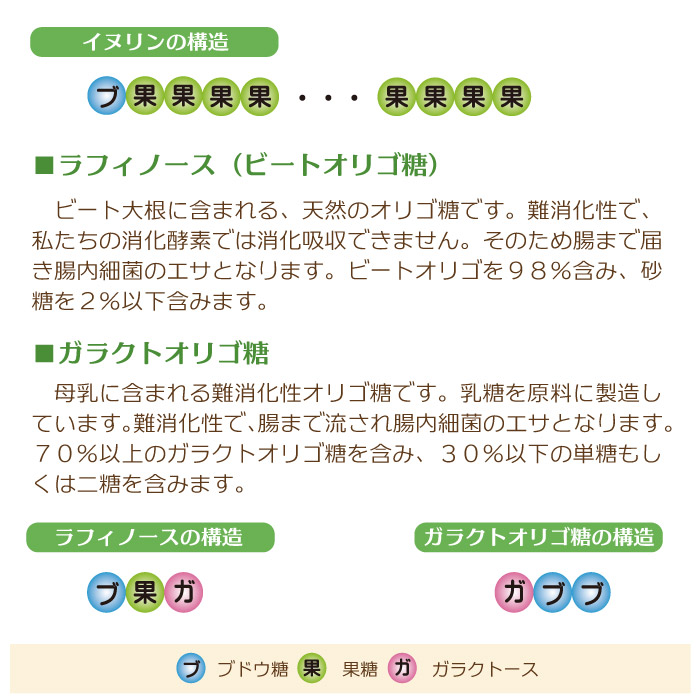 育てるオリゴファイバーの原材料、ラフィノース(ビートオリゴ糖)、ガラクトオリゴ糖