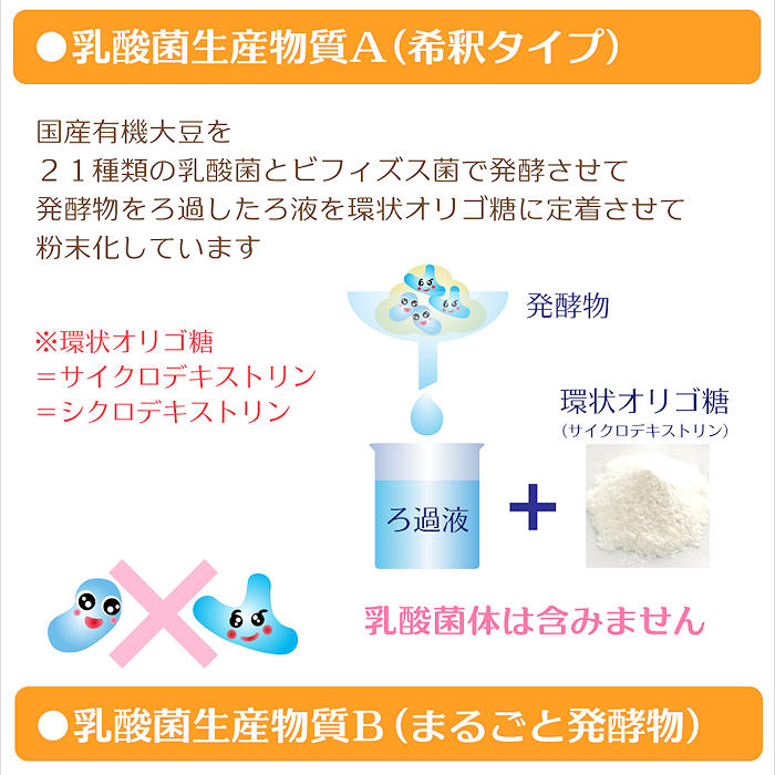 乳酸菌がつくりだした物質（代謝産物）と乳酸菌の菌体そのものを含めて乳酸菌生産物質と呼びます。