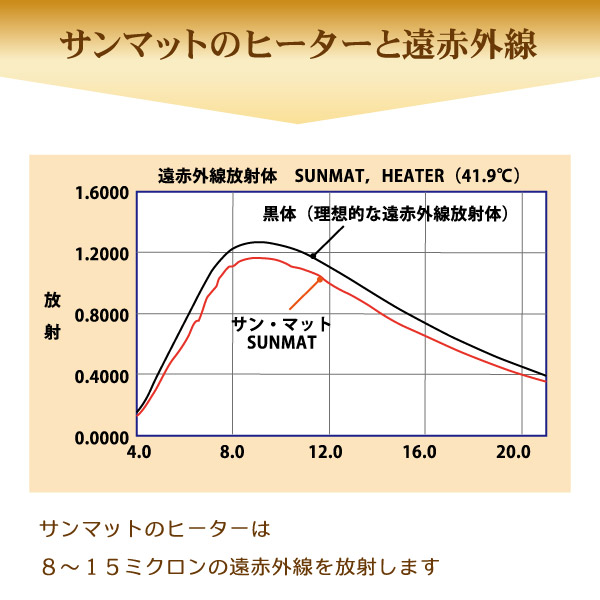 サンマットのカーボンファイバーヒーターと遠赤外線　８〜１５ミクロンの生育光線と呼ばれる遠赤外線を放出します。グリーンポプリ