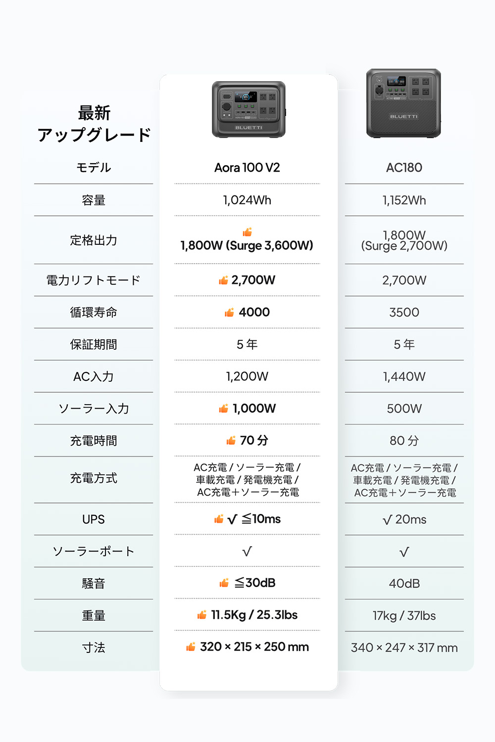 BLUETTI 【クーポンで62,910円 5/30~】BLUETTI ポータブル電源 AORA