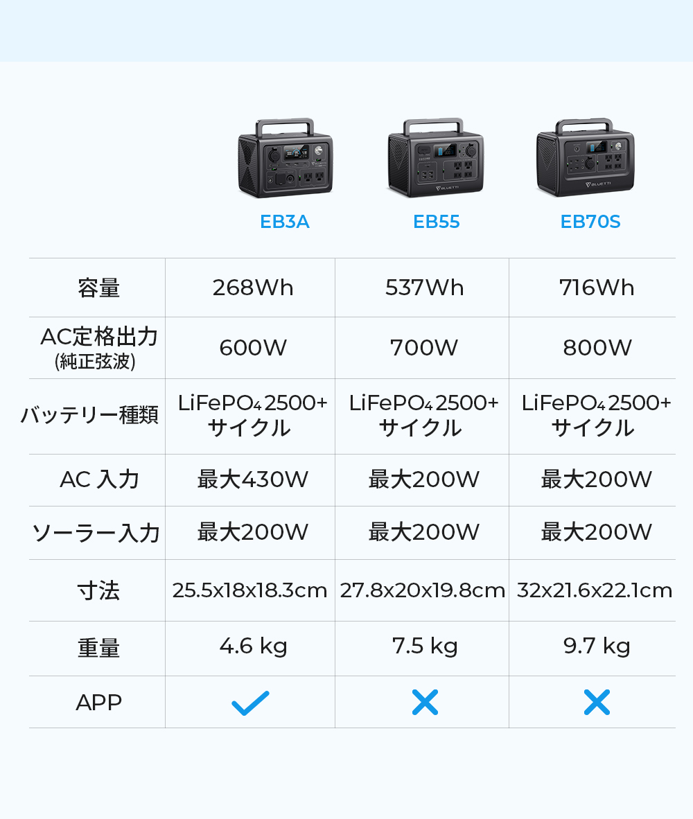 BLUETTI ポータブル電源 EB55 537Wh/700W リン酸鉄 蓄電池 家庭用 軽量 小型 バッテリー ワイヤレス充電 純正弦波 防災 節電  : eb55 : BLUETTI JAPAN ヤフーショップ - 通販 - Yahoo!ショッピング