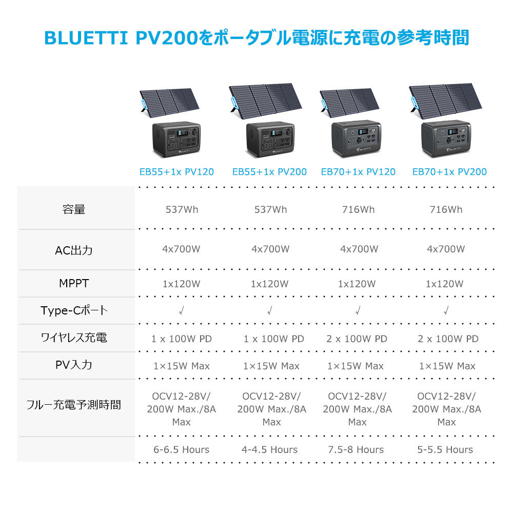 BLUETTI PV200 ソーラーパネル 200W折りたたみソーラーチャージャ 携帯