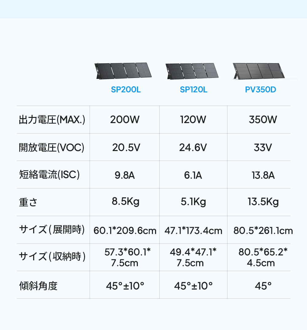 BLUETTI 200W ソーラーパネル 折り畳み式太陽光パネル 単結晶 高転換率 20V6A高出力 薄型軽量 携帯便利 IP65防水等級 直列並列可能  : pv200 : BLUETTI JAPAN ヤフーショップ - 通販 - Yahoo!ショッピング