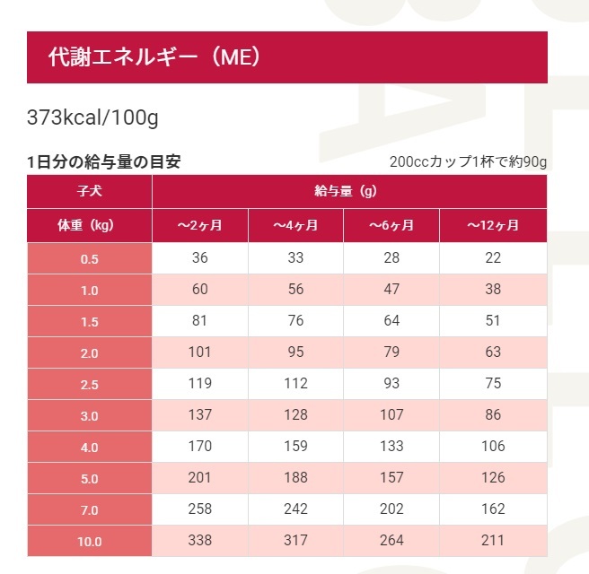 ベッツ・チョイス・ジャパン セレクトバランス チキン パピー 小粒