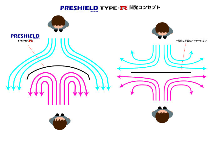 アクリル素材にはない割れない、燃えない、曇らないという利点を持ち、独自の形状は感染防止に有効に作用します。クラスターの発生が日常的に言われる中、医療崩壊を防ぐ為にも予防策が大切です