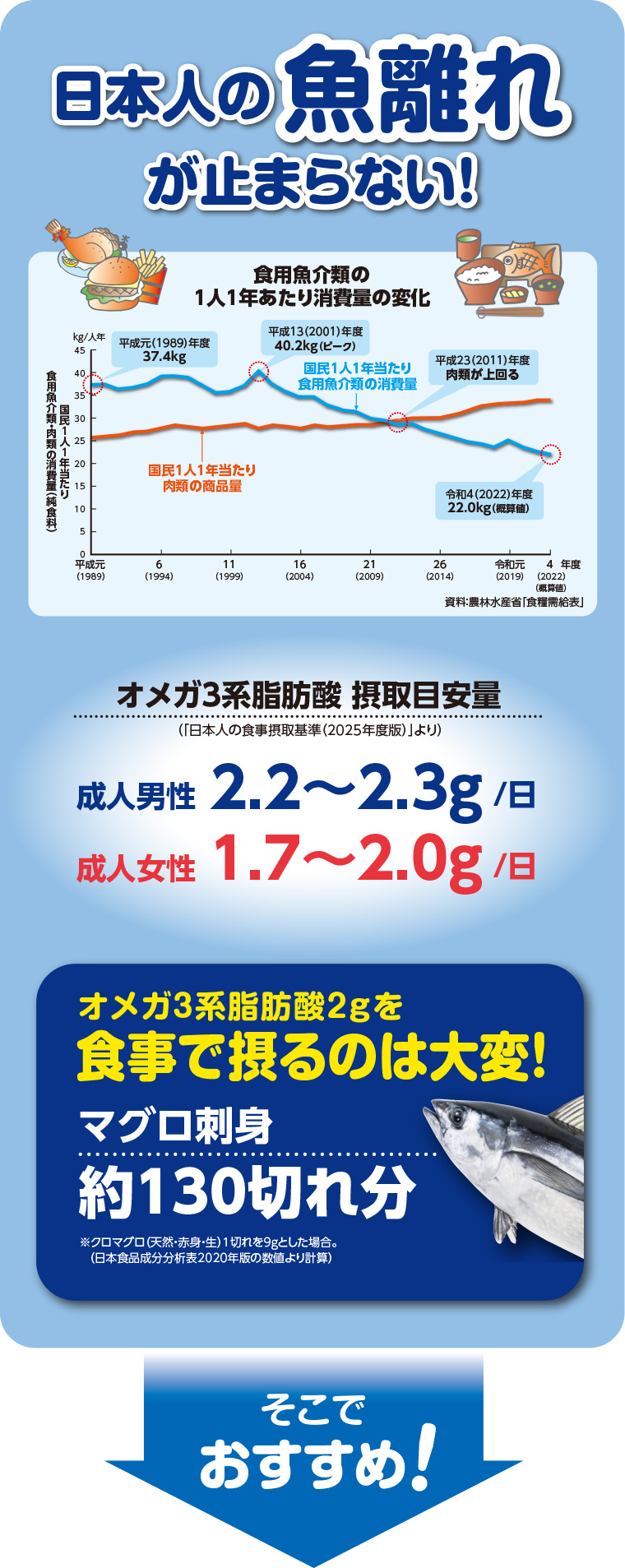 日本人の魚離れが止まらない！