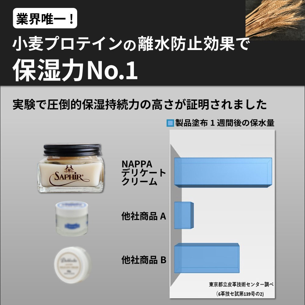 保湿力NO.1