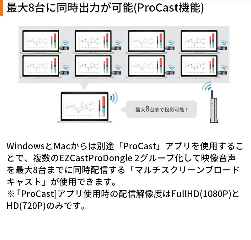 EZCast 4K対応 ワイヤレス プレゼンテーション EZCast Pro Dongle2