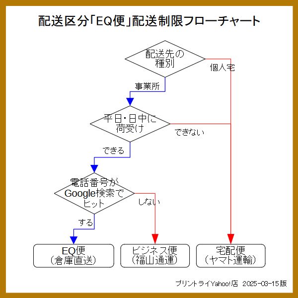 EQ便(倉庫直送)配送制限フローチャート