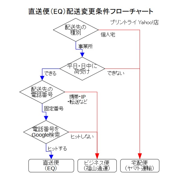 配送便（EQ）配送変更条件フローチャート