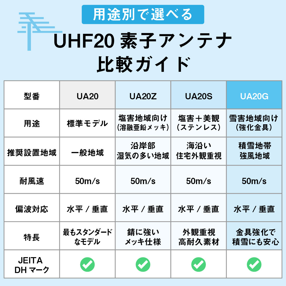 DXアンテナ (取寄品) UA20Z 塩害地域対応 UHF20素子アンテナ 溶融亜鉛