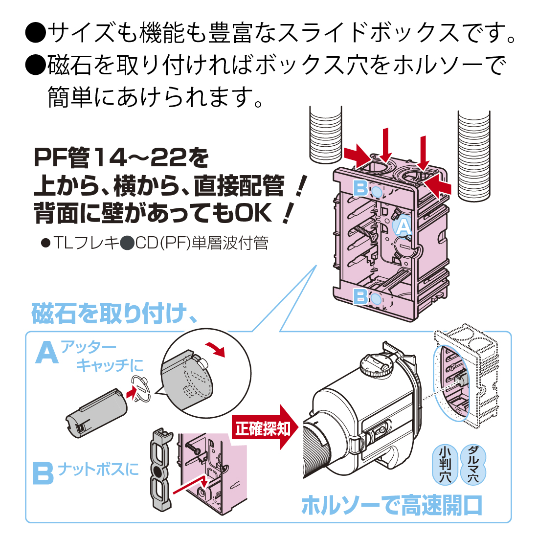 (在庫有) SBO 1ケース/100個 台付スライドボックス 1ヶ用 タッピンねじ付 標準品（深さ36mm） アルミ箔付き 未来工業/ミライ 電設資材