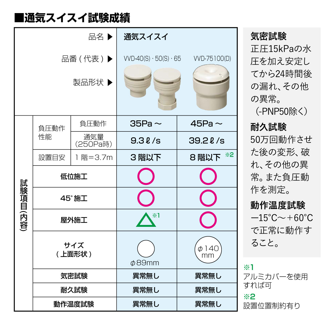 未来工業　排水用低位通気弁 VVD 50 12個セット 未来工業 (取寄品) 排水用通気弁 VVD-50 12個入 通気スイスイ
