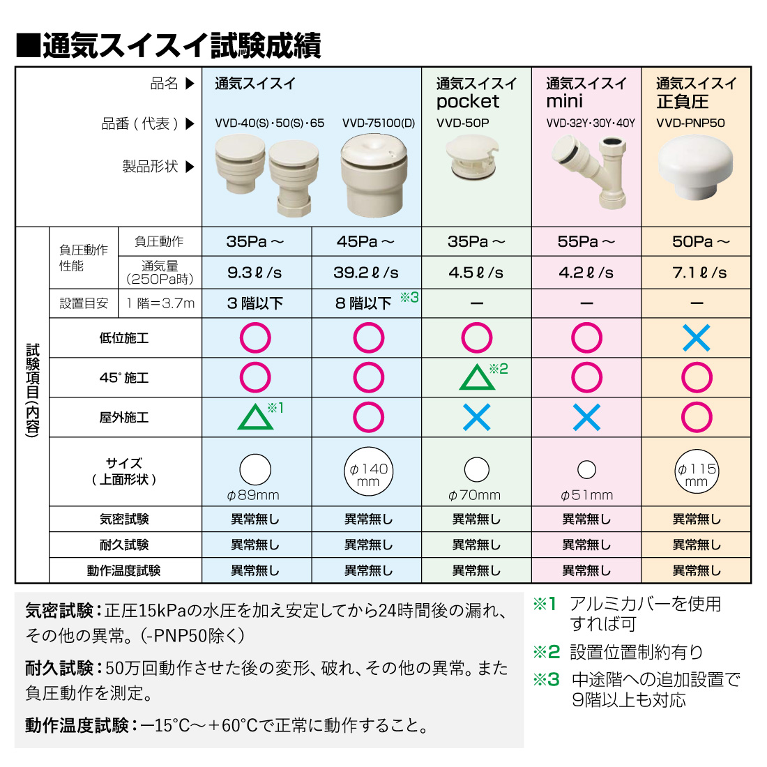 未来工業 (取寄品) 排水用通気弁 VVD-40TG 12個入 通気スイスイmini 横