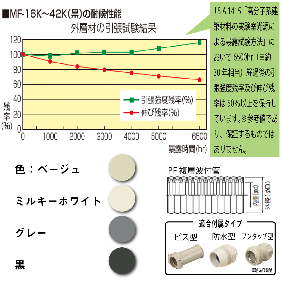 法人限定) MF-42 20m ミラフレキMF（PFD) PF複層波付管・合成樹脂製可